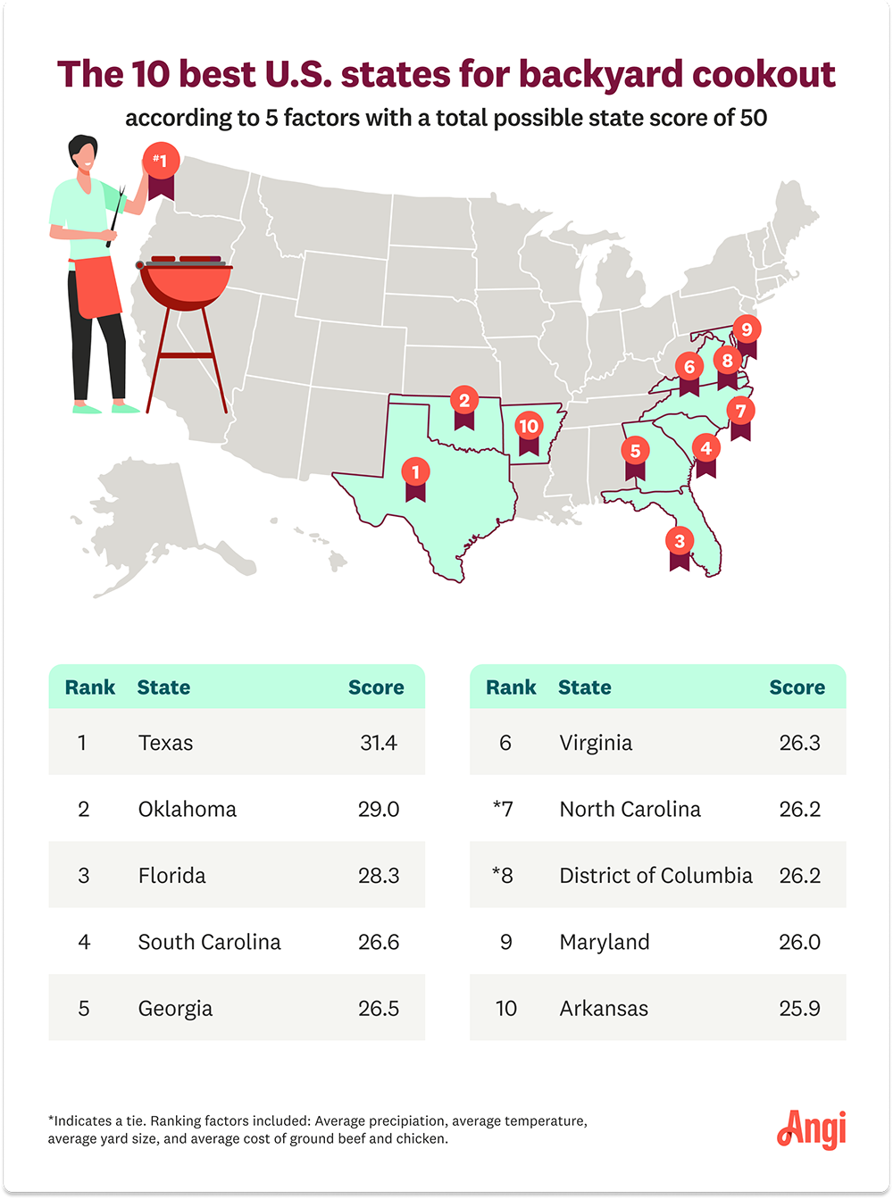 Chart showing all states ranked by the best score with Texas, Oklahoma, and Florida being the highest 3 scores